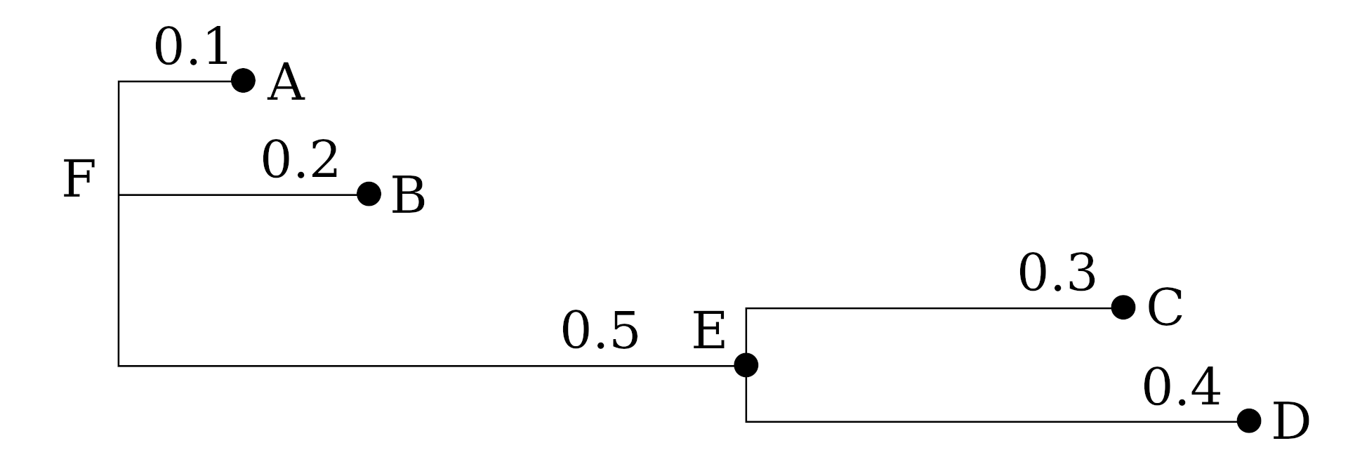 Newick format example tree from Wikipedia